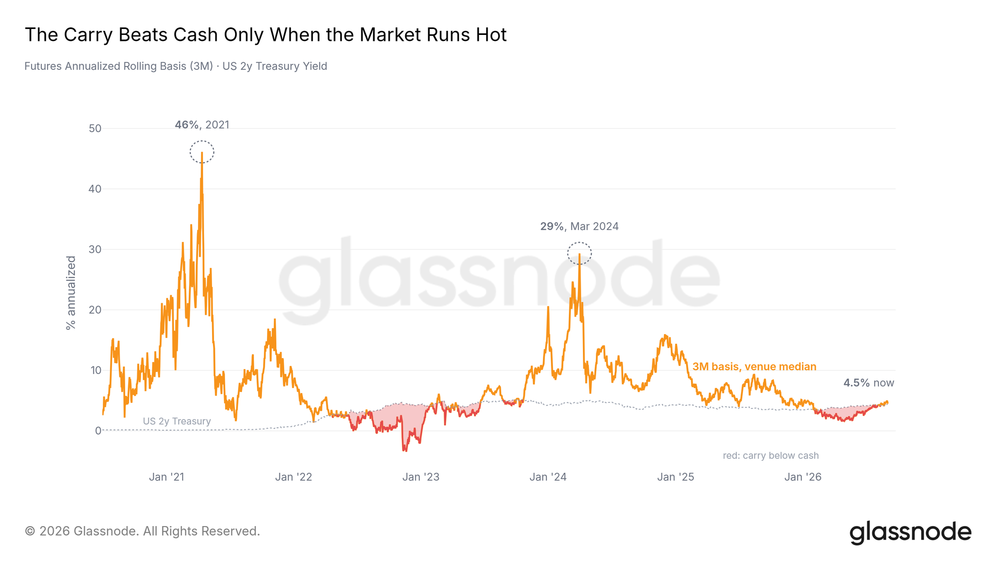 Red stretches mark the carry paying less than a two-year Treasury, roughly three quarters of 2026's trading days; the 46% and 29% peaks both came in momentum phases.