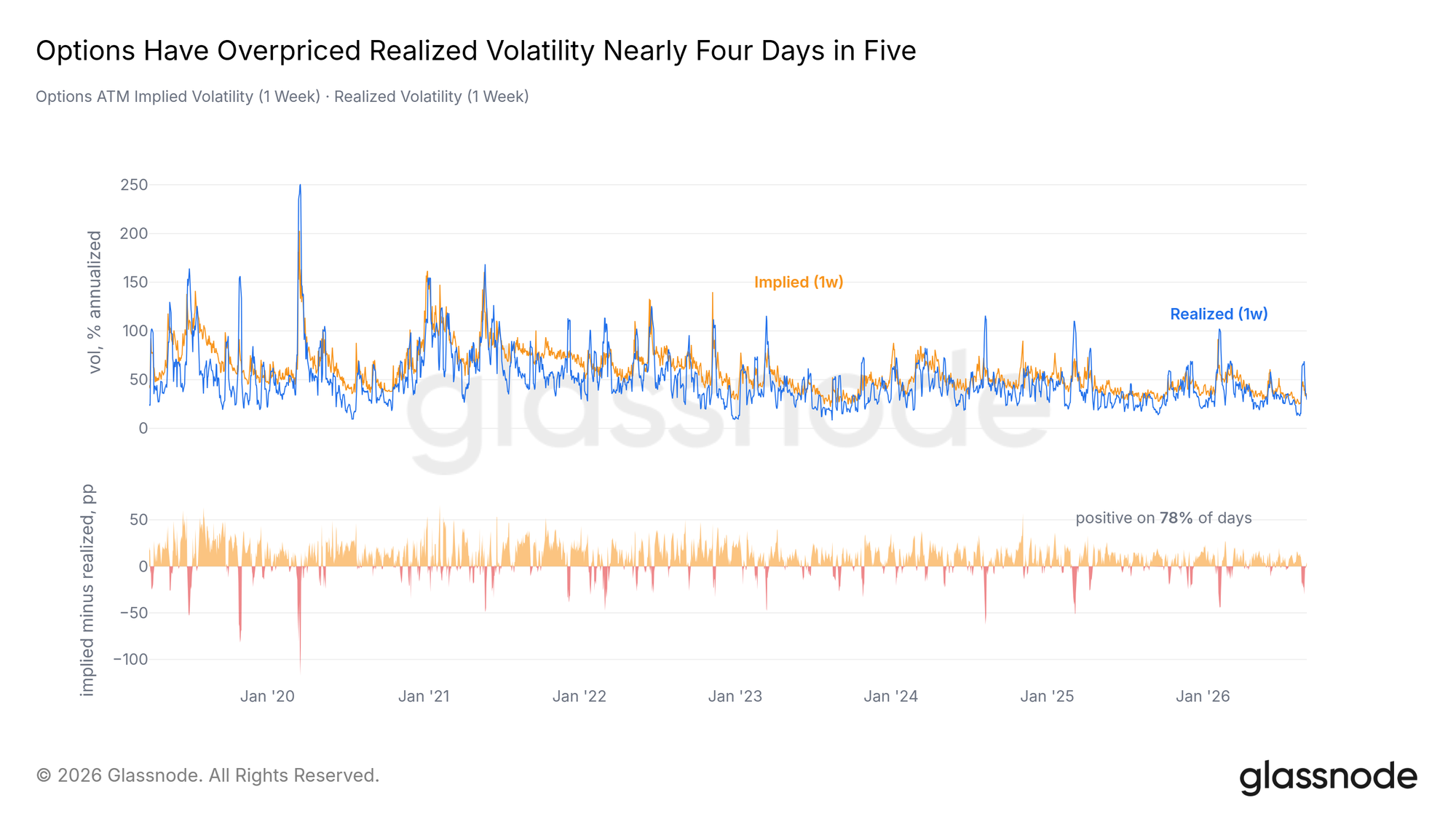 The lower panel is the premium options priced over what Bitcoin then delivered: positive on 78% of days since 2019.