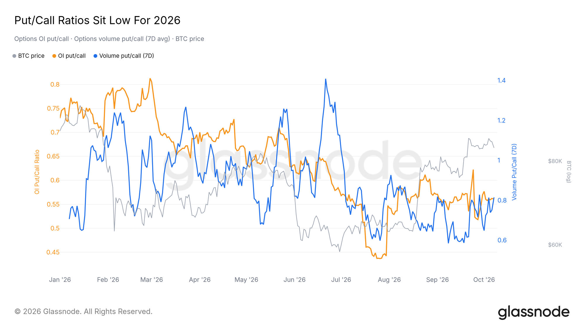 Put/call ratios sit low for 2026