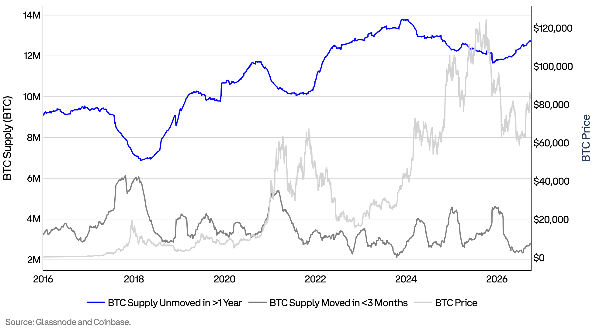 BTC Dormant vs Active Supply