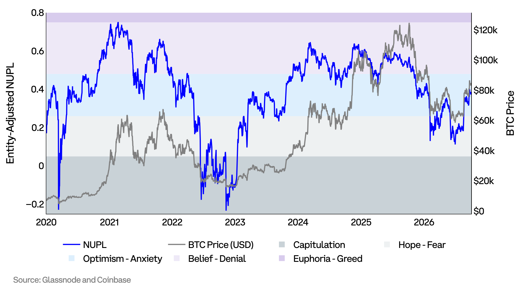 BTC Entity-Adjusted Net Unrealized Profit / Loss (NUPL)