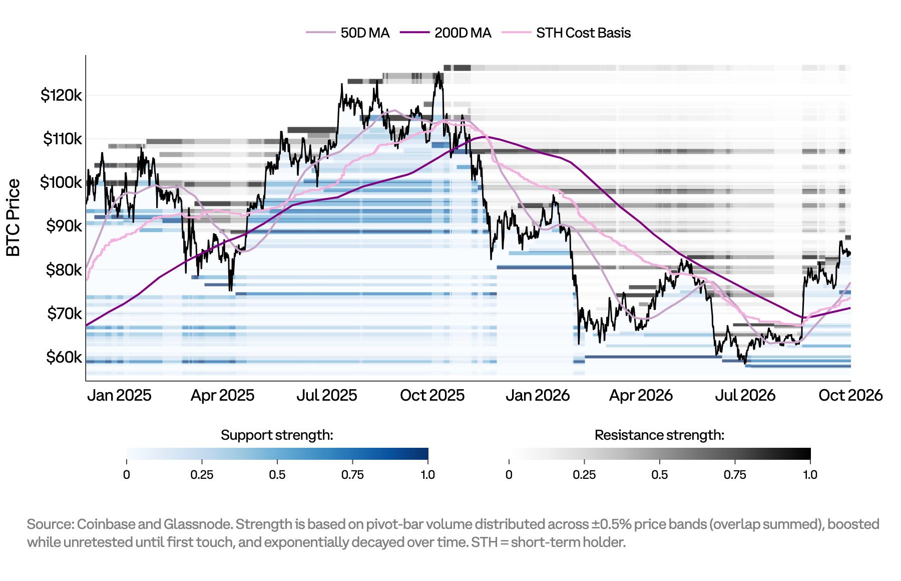 BTC Support & Resistance