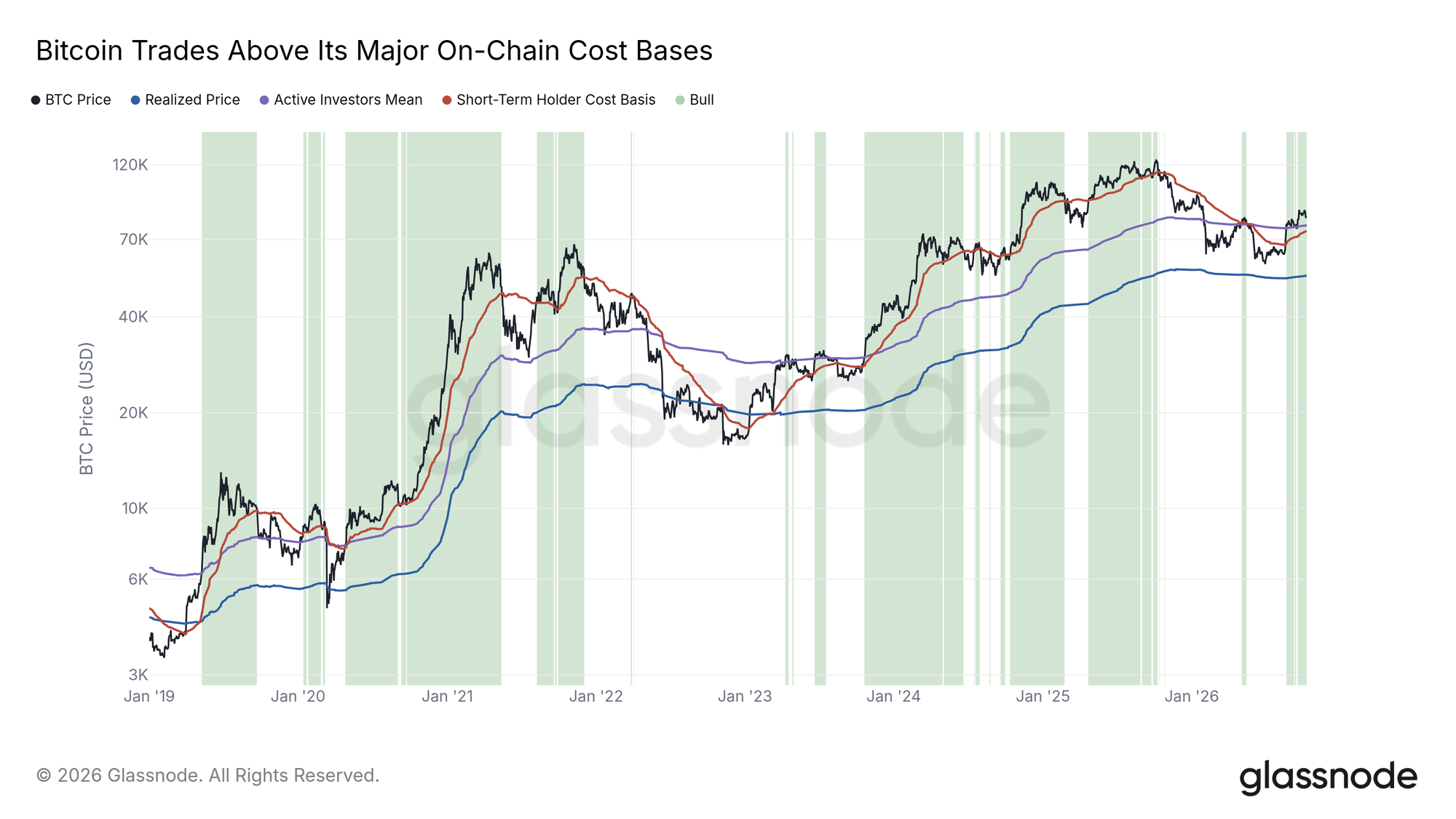 Fasanara Digital + Glassnode: Q4 2026 Institutional Market Perspectives