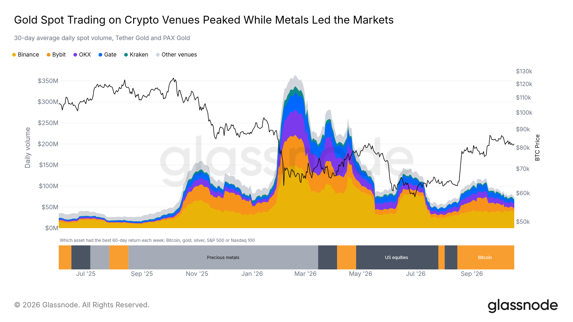 Tokenized gold spot volume by exchange, with the asset that led each week and the BTC price