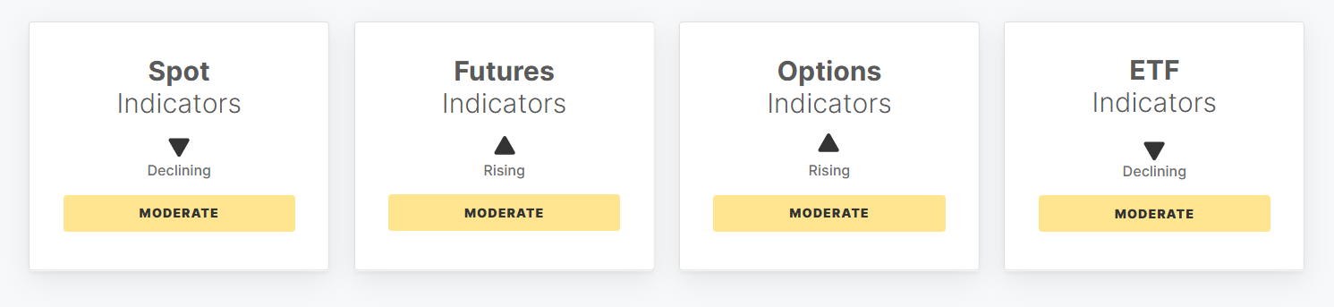 Off-chain indicators for the week to 25 October 2026: Spot moderate and declining, Futures moderate and rising, Options moderate and rising, ETF moderate and declining.