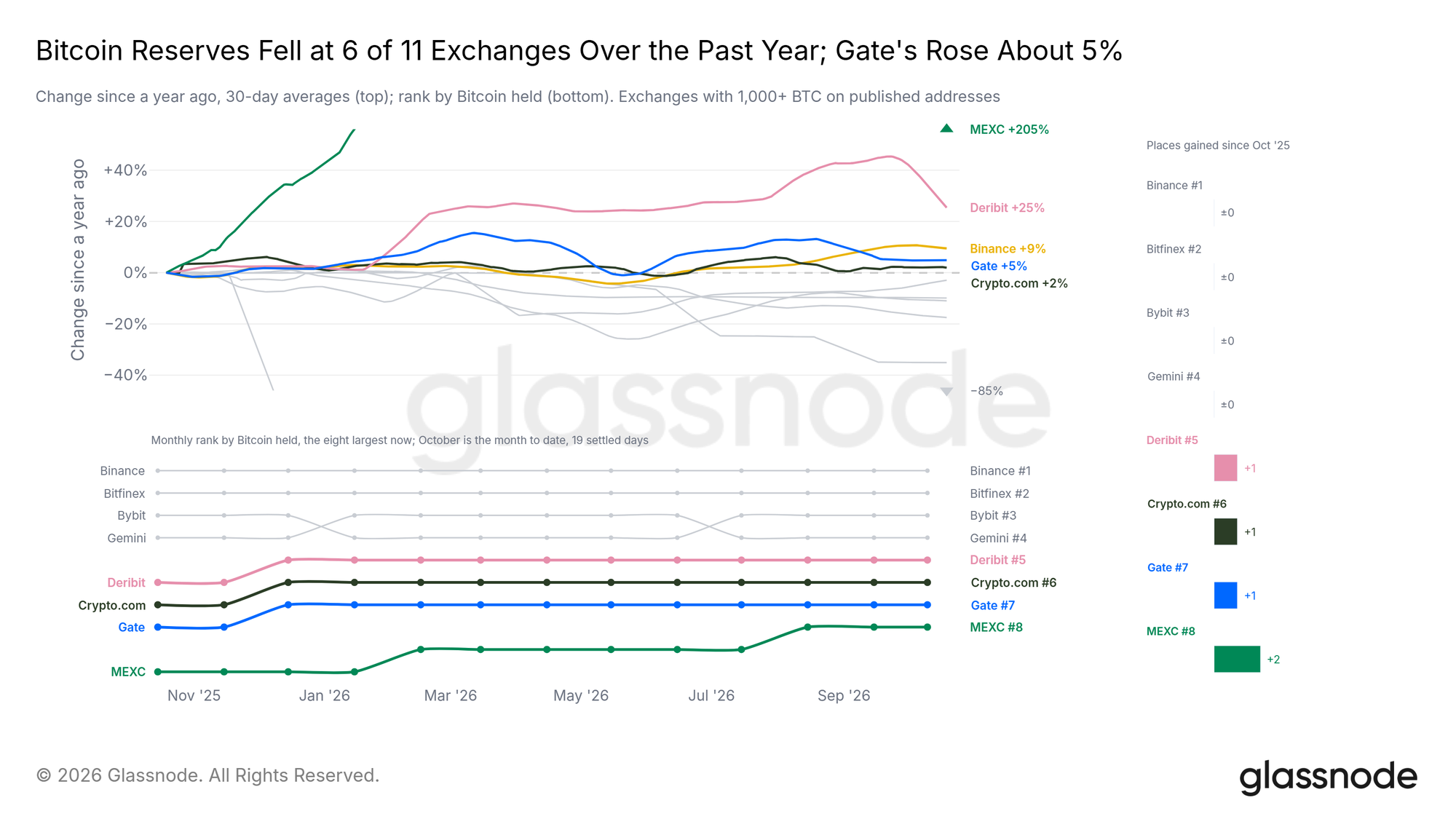 Change in Bitcoin on each exchange's published reserve addresses since a year ago, with the monthly rank by Bitcoin held and places gained