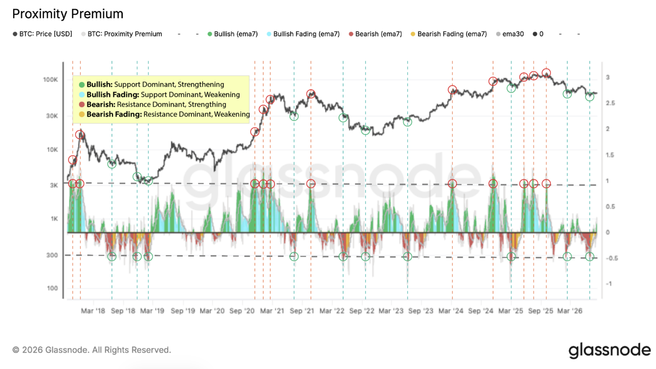 Quantifying Support and Resistance: Proximity-Weighted CBD