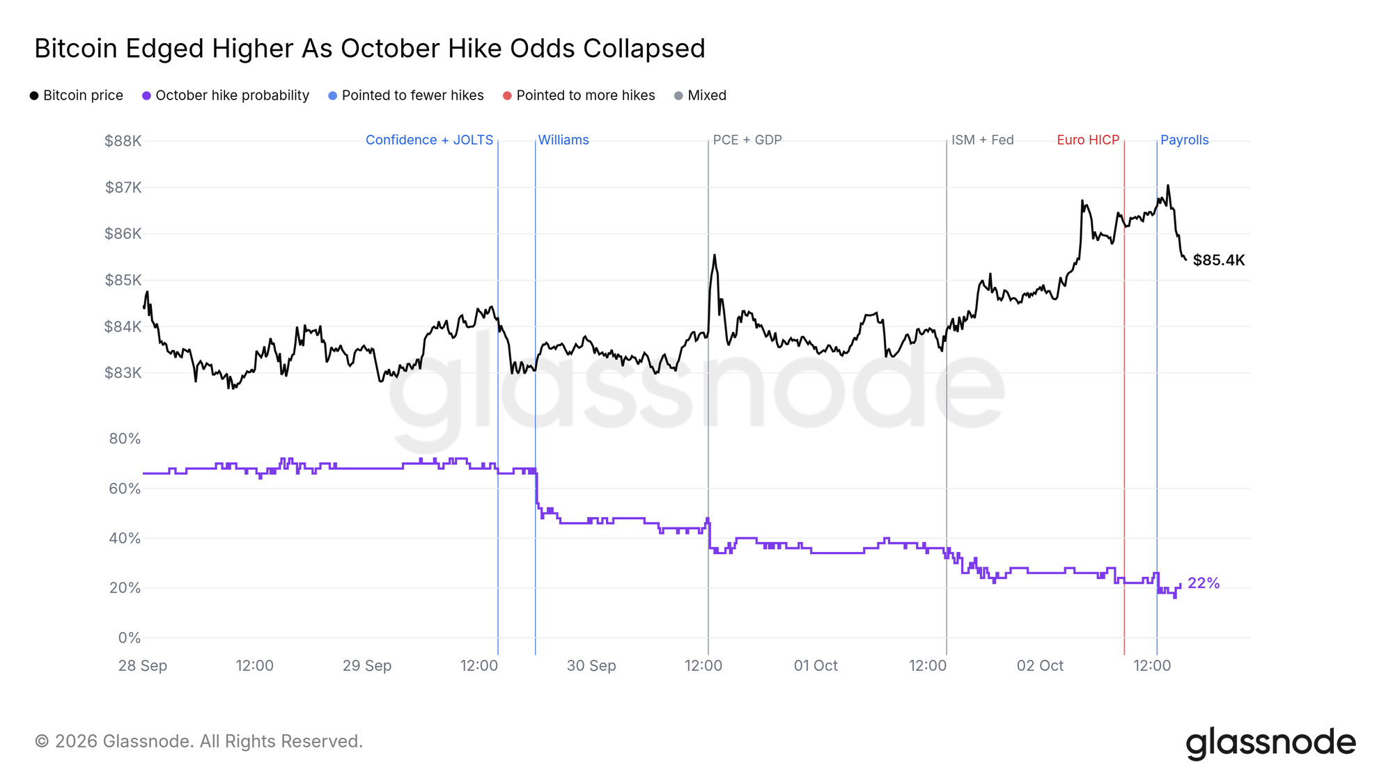 Bitcoin Edged Higher As October Hike Odds Collapsed