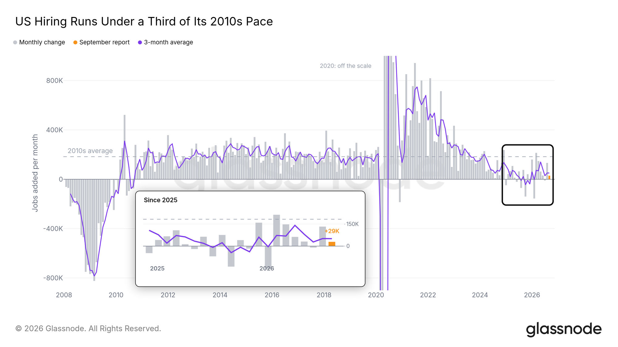 US Hiring Runs Under a Third of Its 2010s Pace