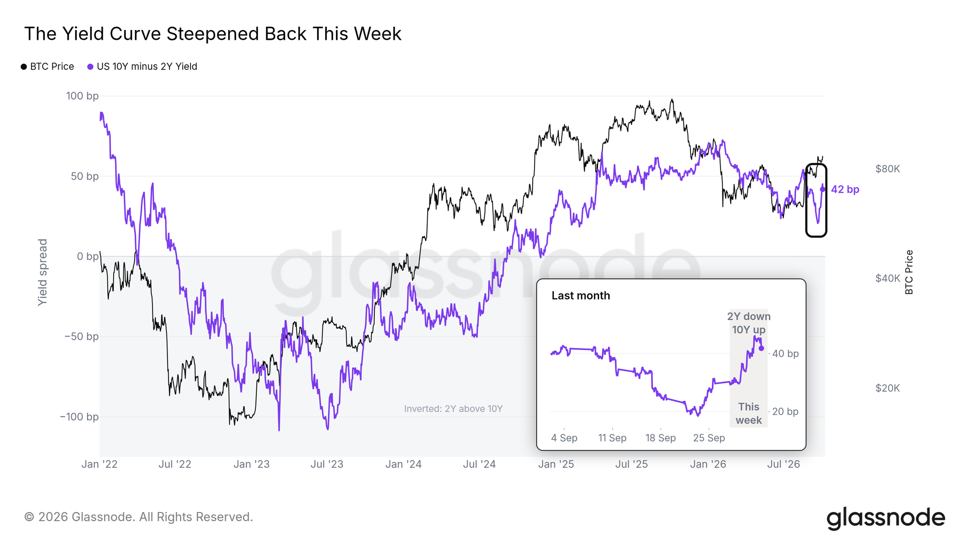 The Yield Curve Steepened Back This Week