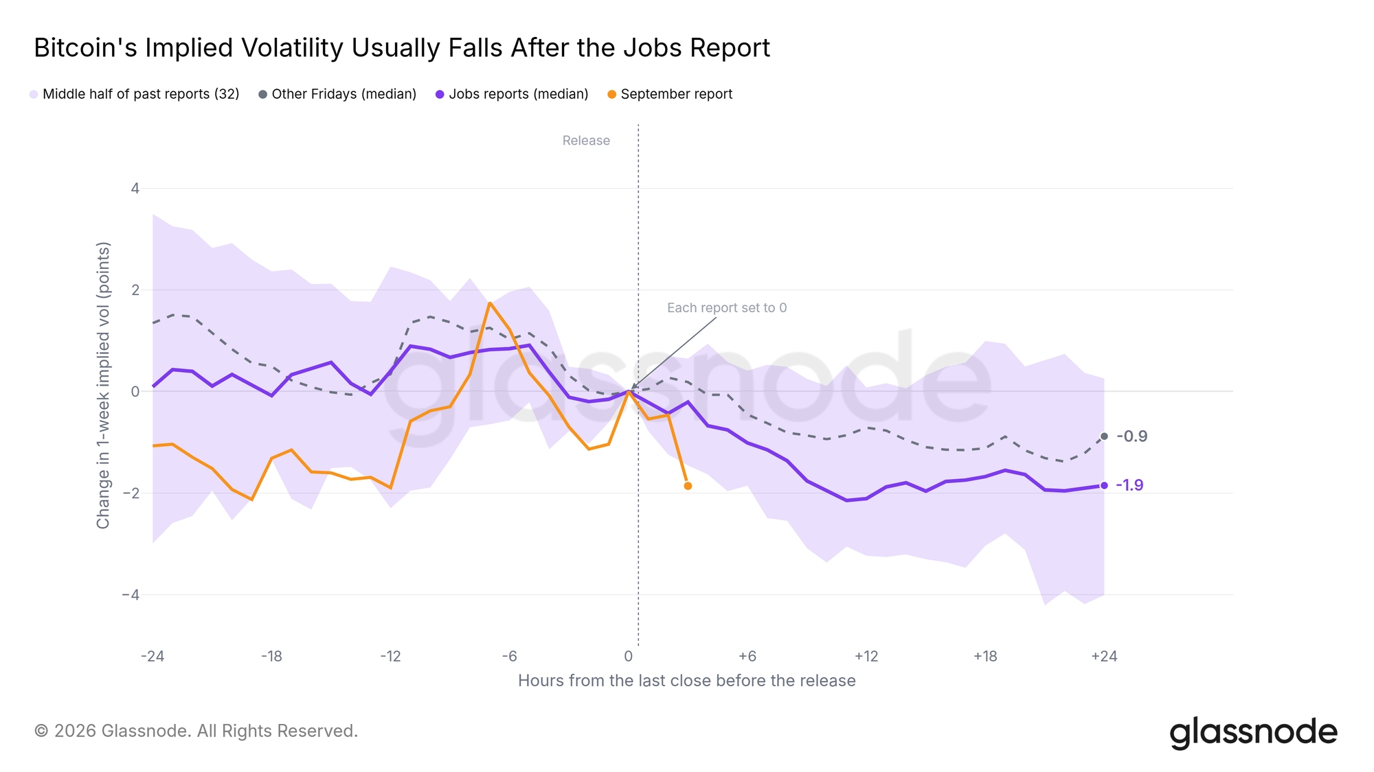 Bitcoin's Implied Volatility Usually Falls After the Jobs Report