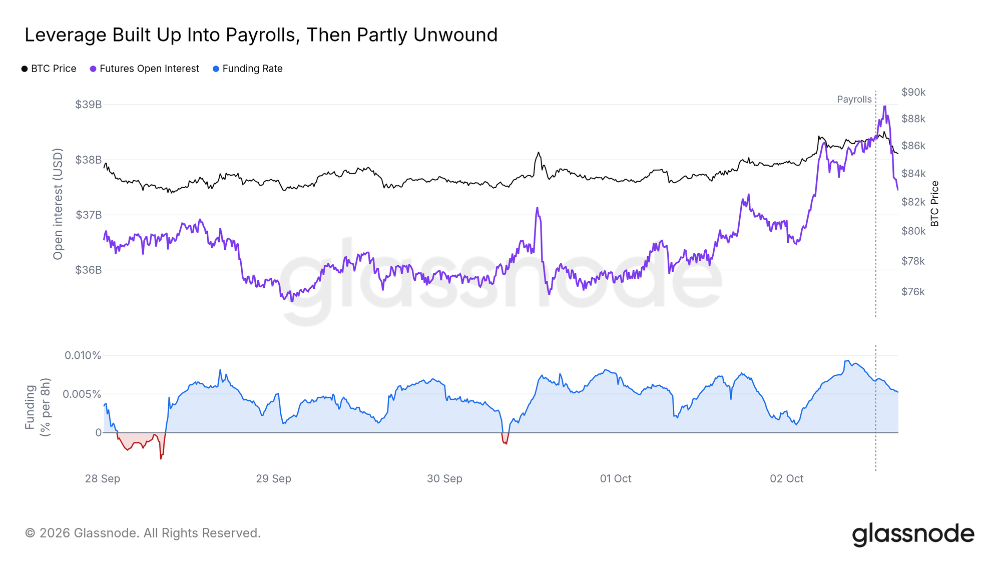 Leverage Built Up Into Payrolls, Then Partly Unwound