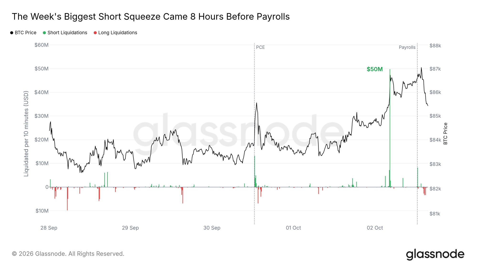 The Week's Biggest Short Squeeze Came 8 Hours Before Payrolls