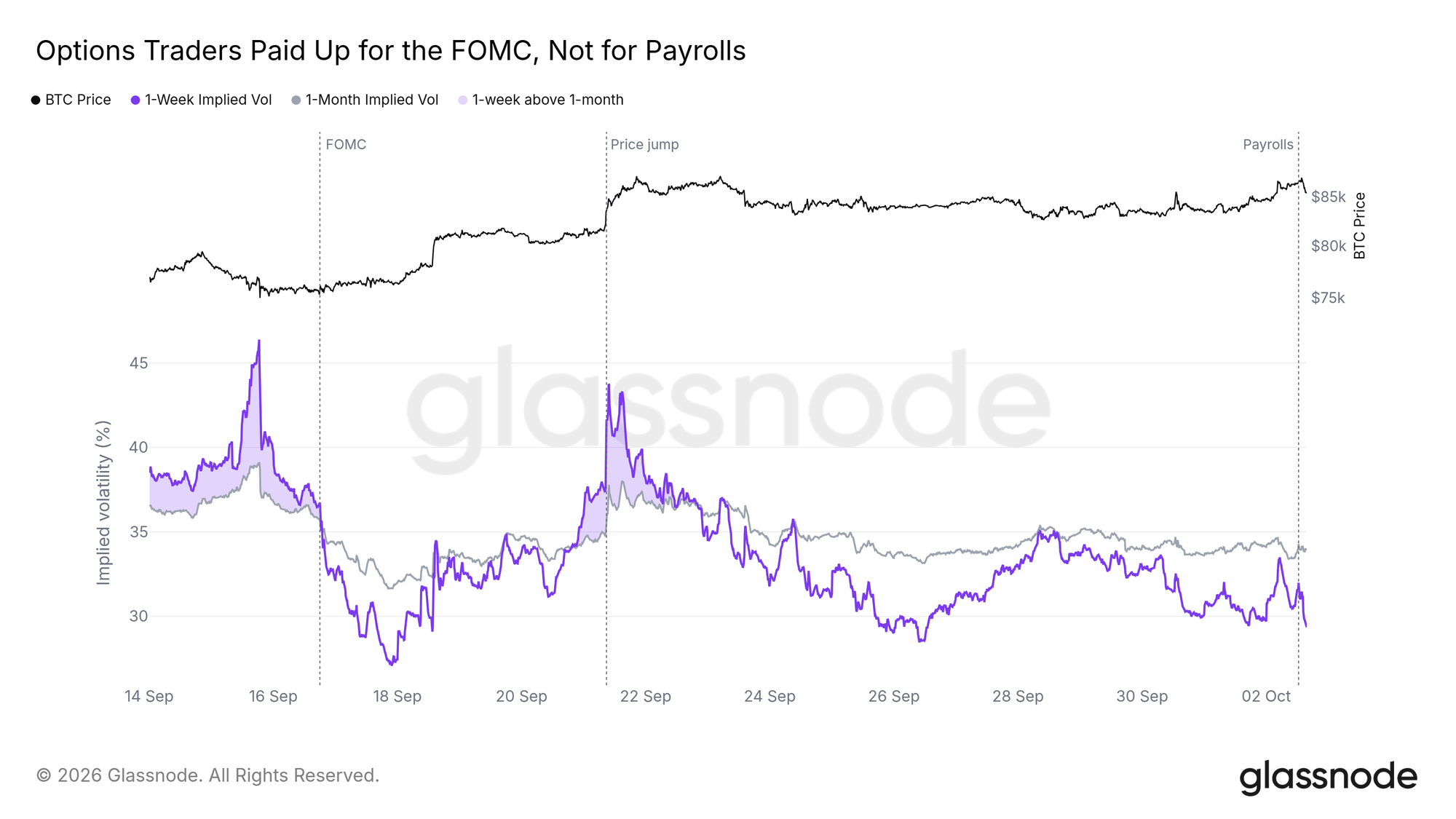 Options Traders Paid Up for the FOMC, Not for Payrolls
