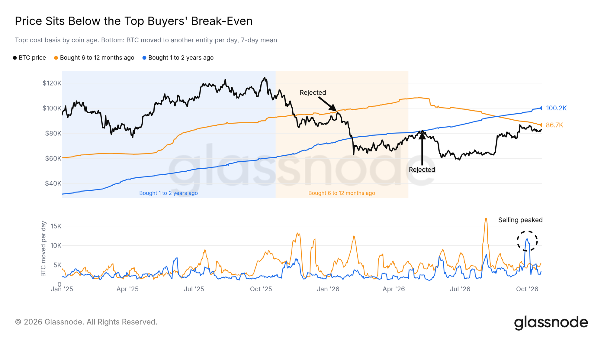 Price sits below the top buyers' break-even