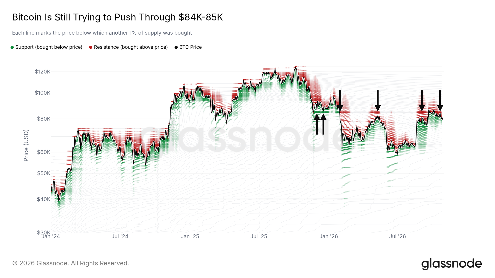 Bitcoin is still trying to push through $84K-85K