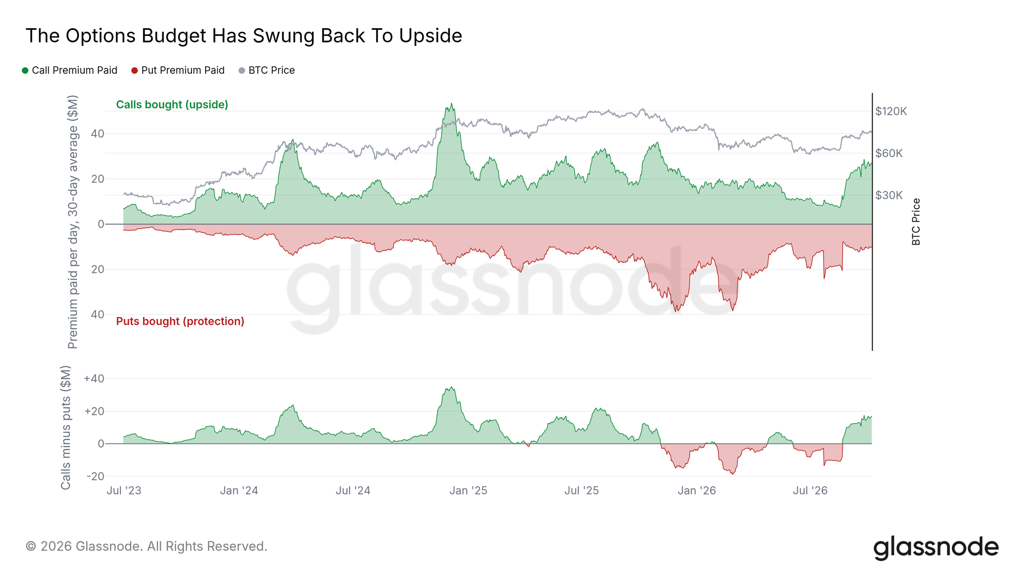 The options budget has swung back to upside