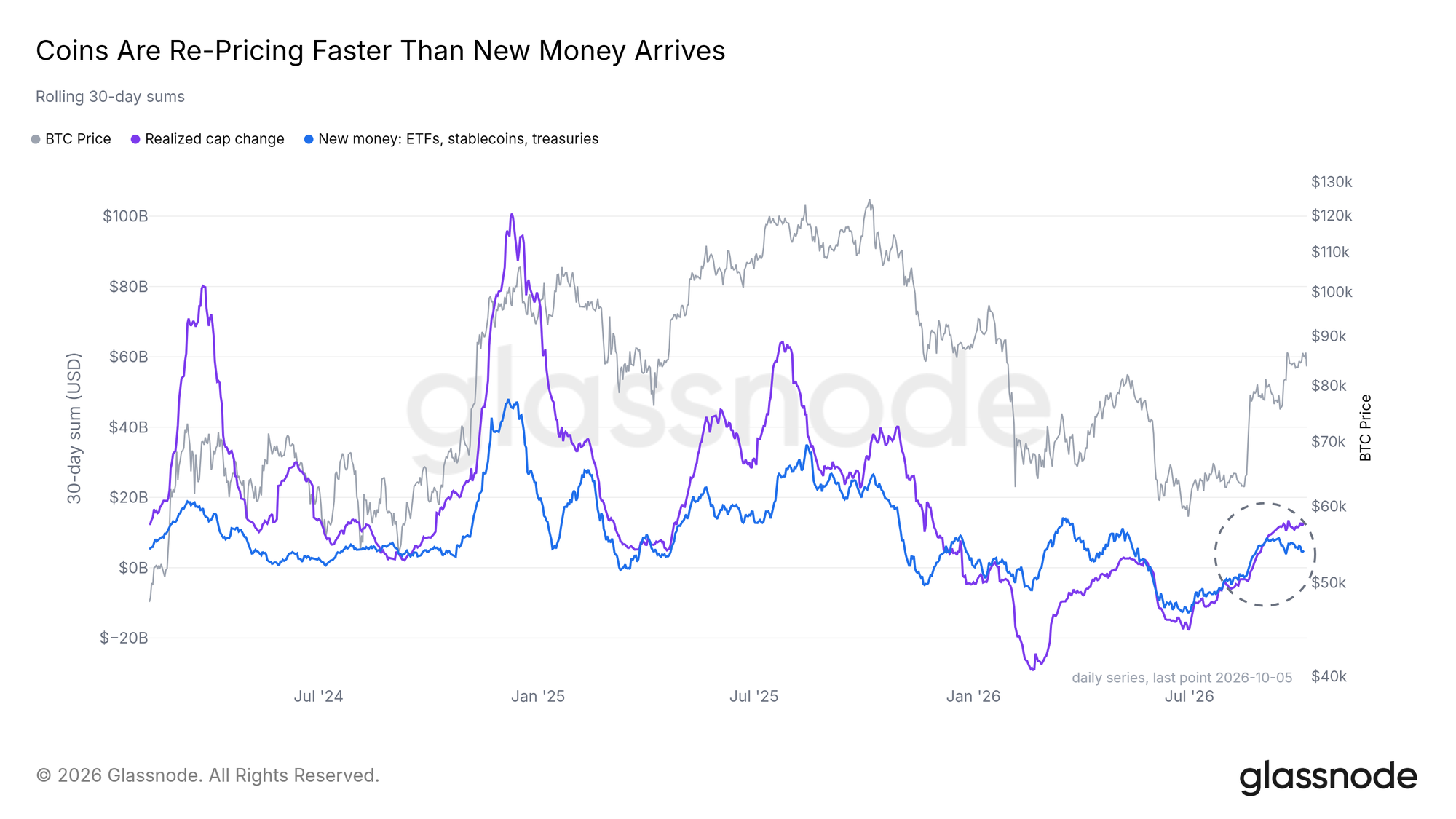 Coins are re-pricing faster than new money arrives