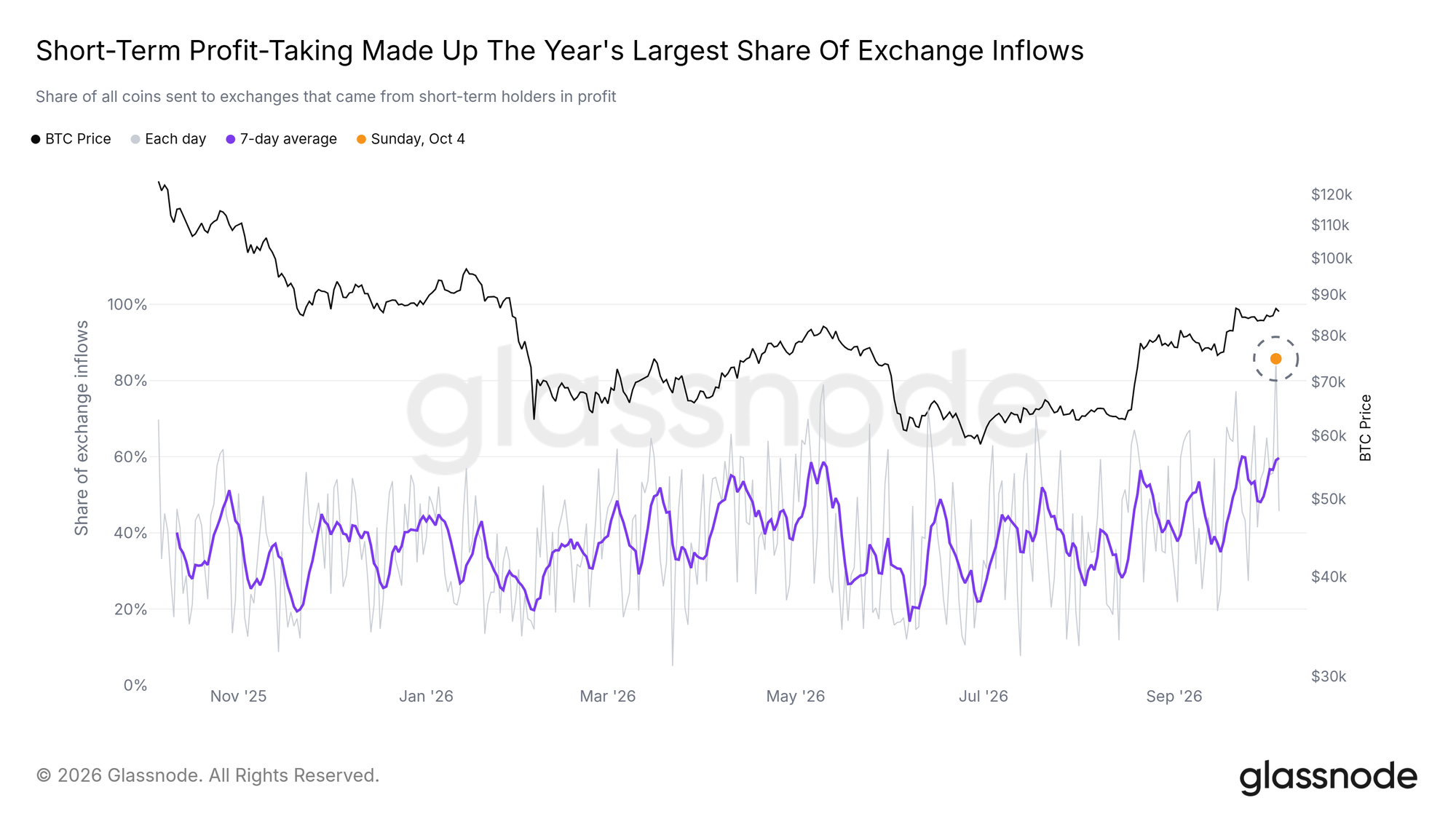 Short-term profit taking made up the year's largest share of exchange inflows
