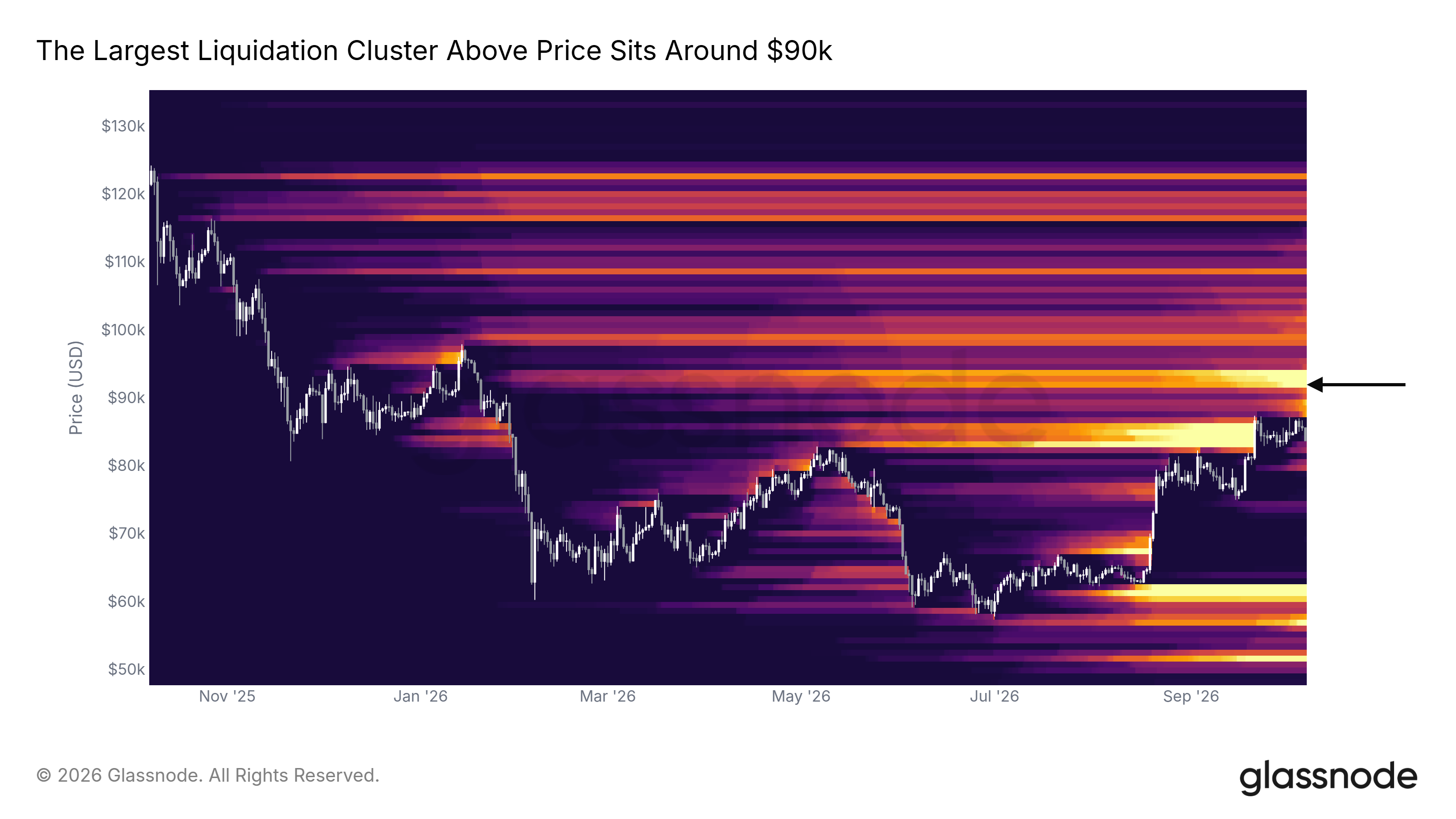 The largest liquidation cluster above price sits around $90K