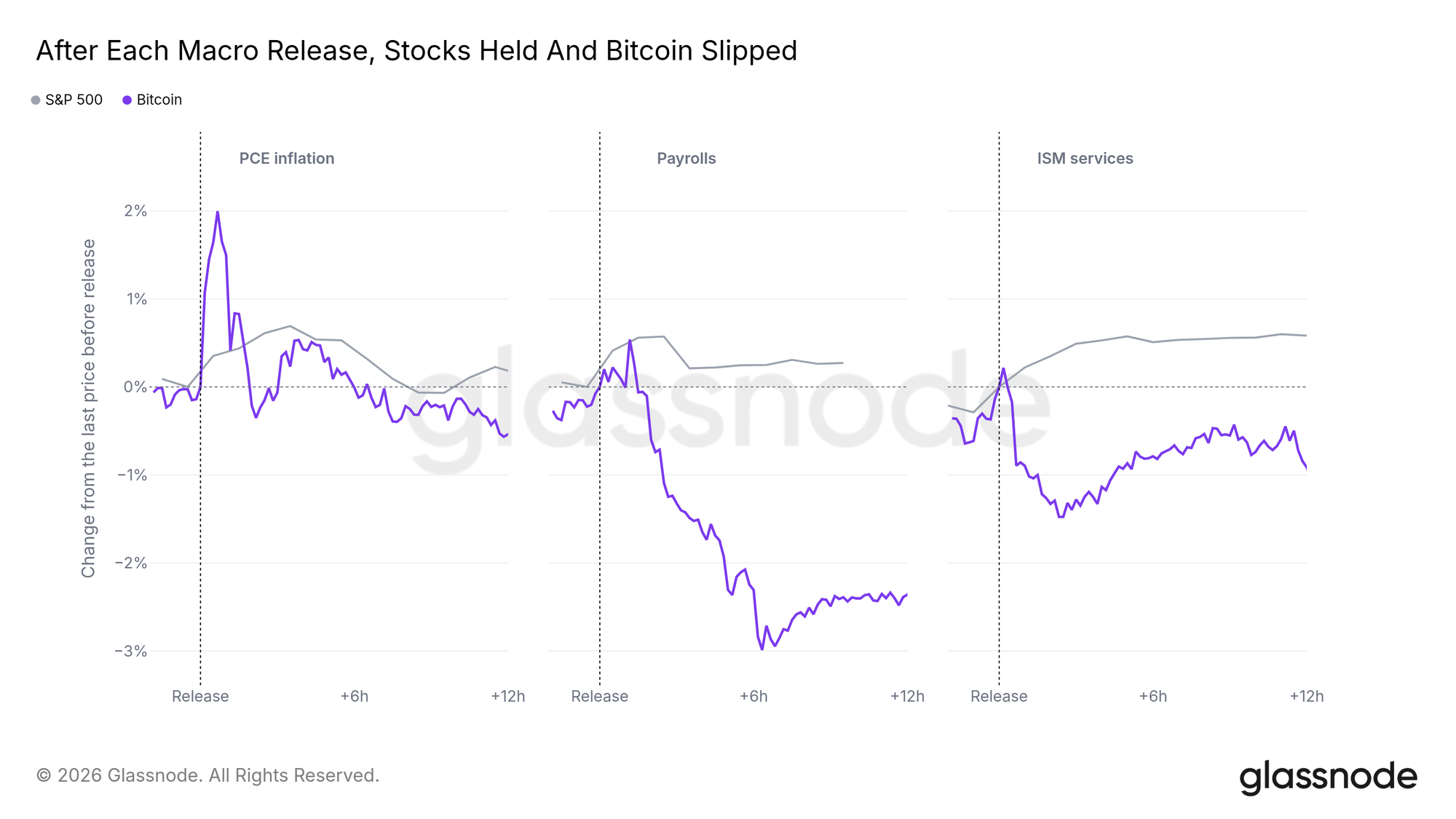 After each macro release, stocks held and Bitcoin slipped