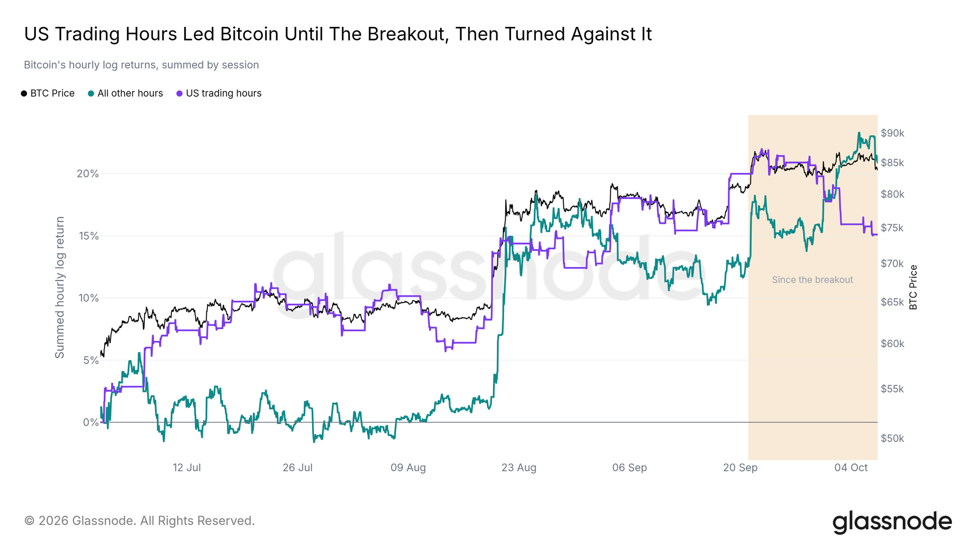 US trading hours led Bitcoin until the breakout, then turned against it