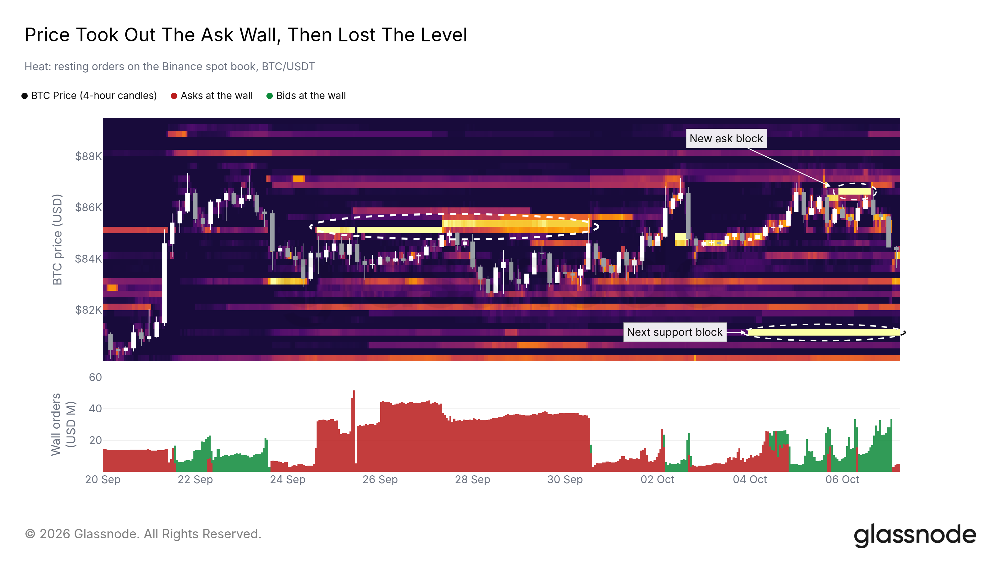 Price took out the ask wall, then lost the level