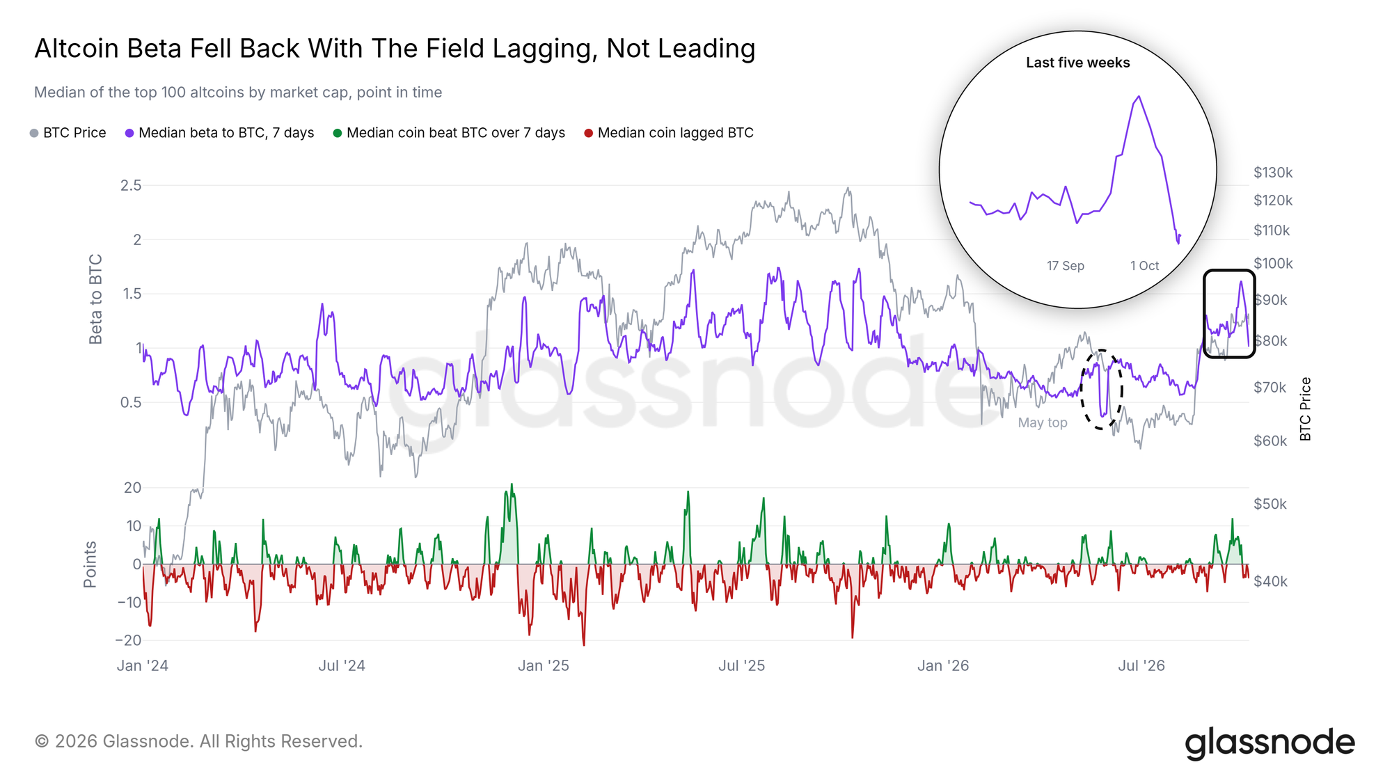 Altcoin beta fell back with the field lagging, not leading