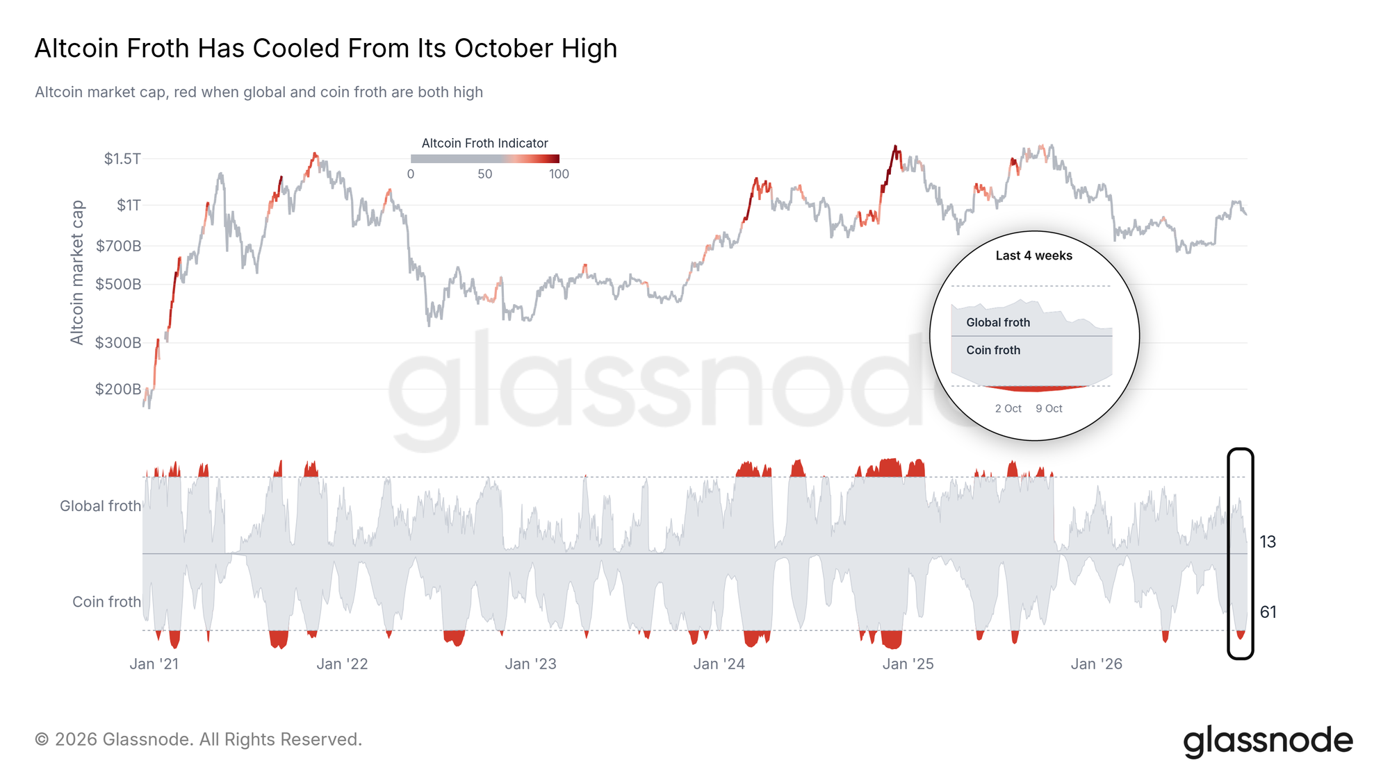 Altcoin froth has cooled from its October high