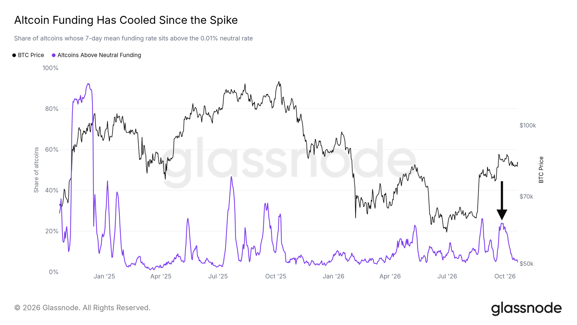 Altcoin funding has cooled since the spike