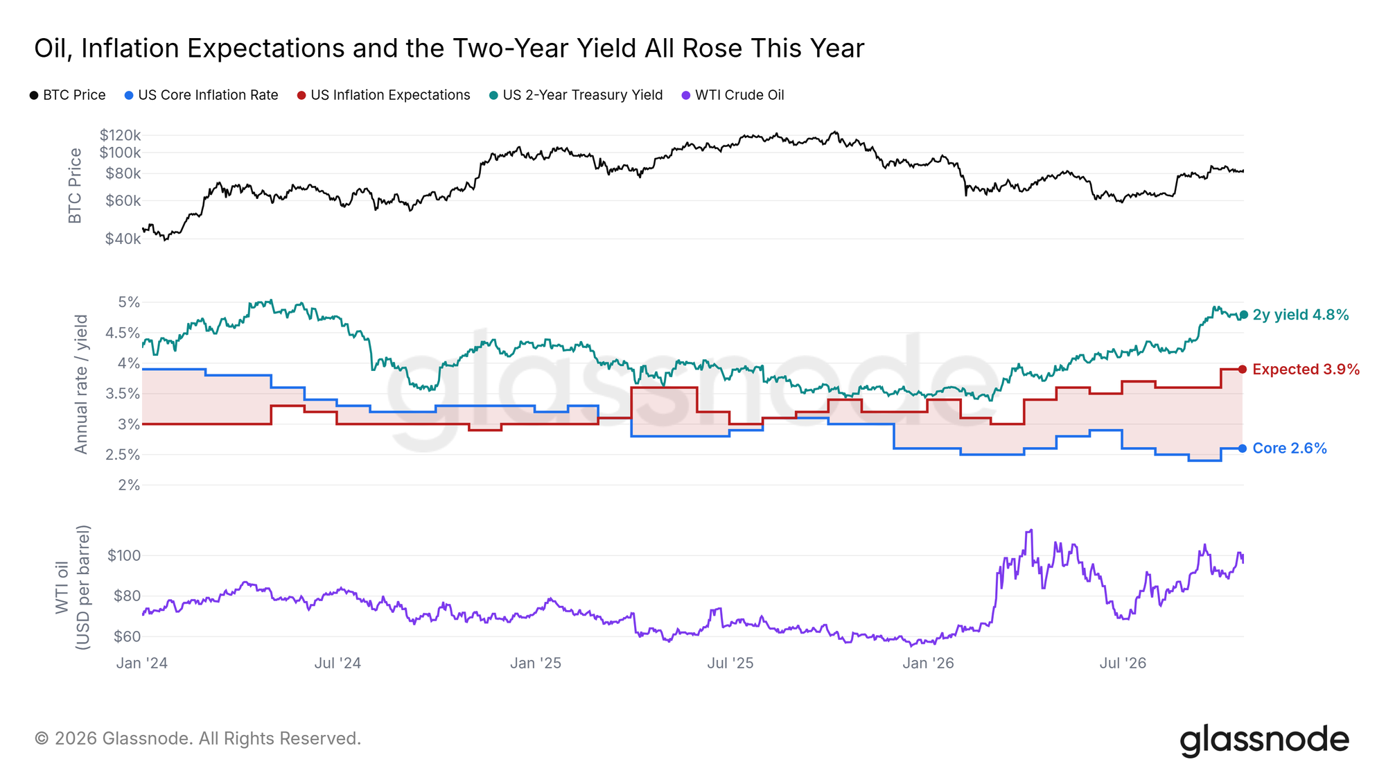 Oil, inflation expectations and the two-year yield all rose this year