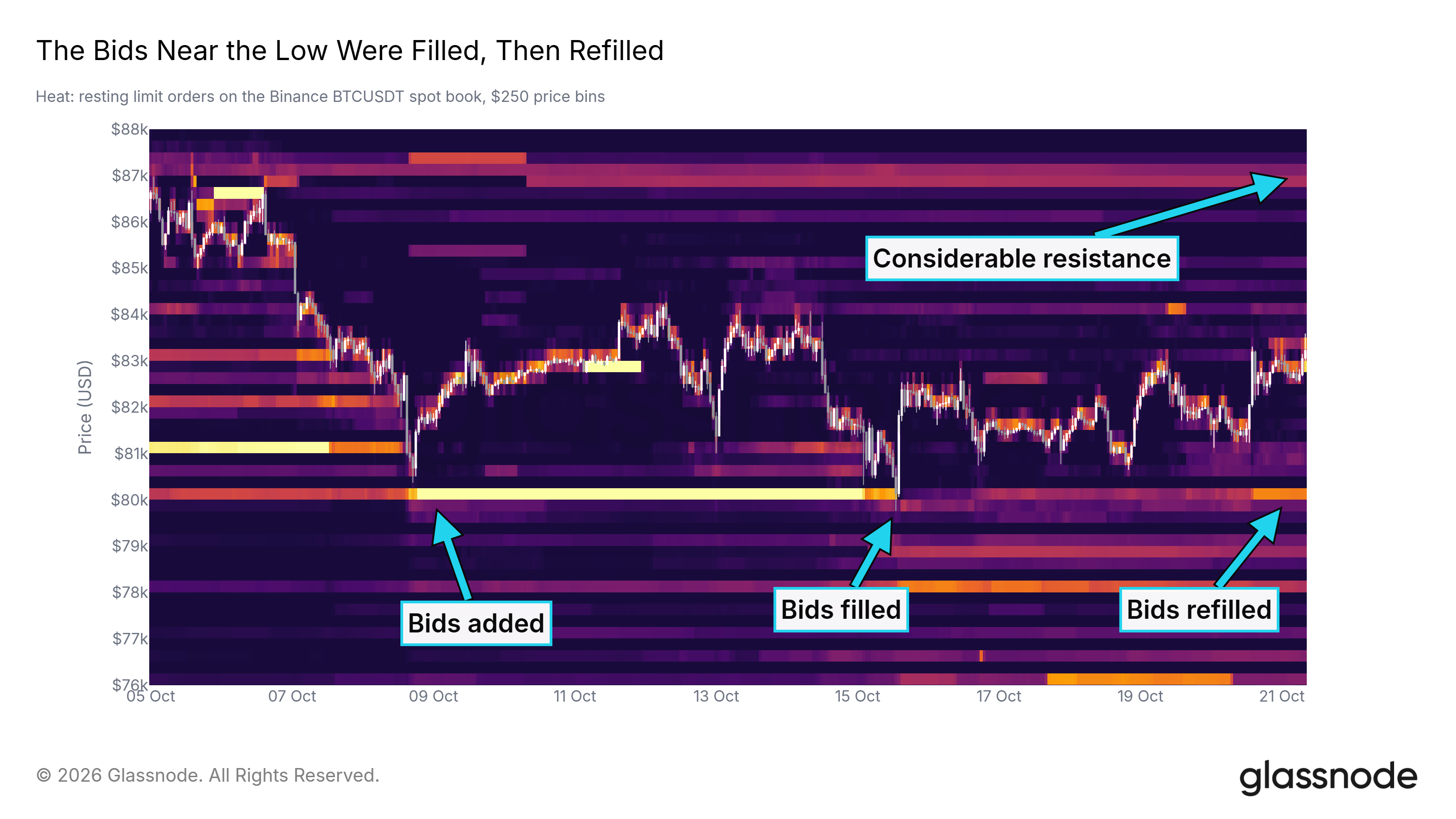 The bids near the low were filled, then refilled