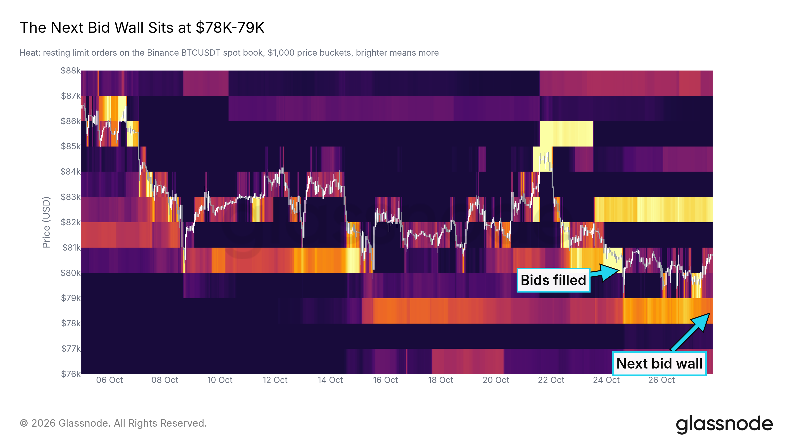 The next bid wall sits at $78K-79K