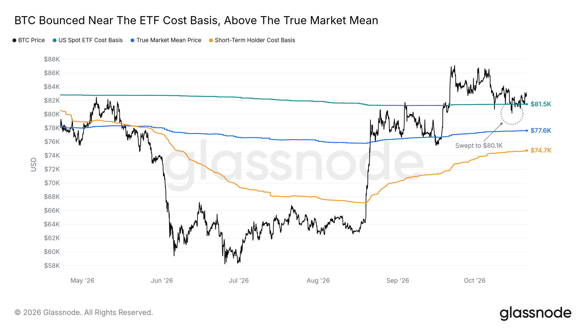 BTC bounced near the ETF cost basis, above the True Market Mean