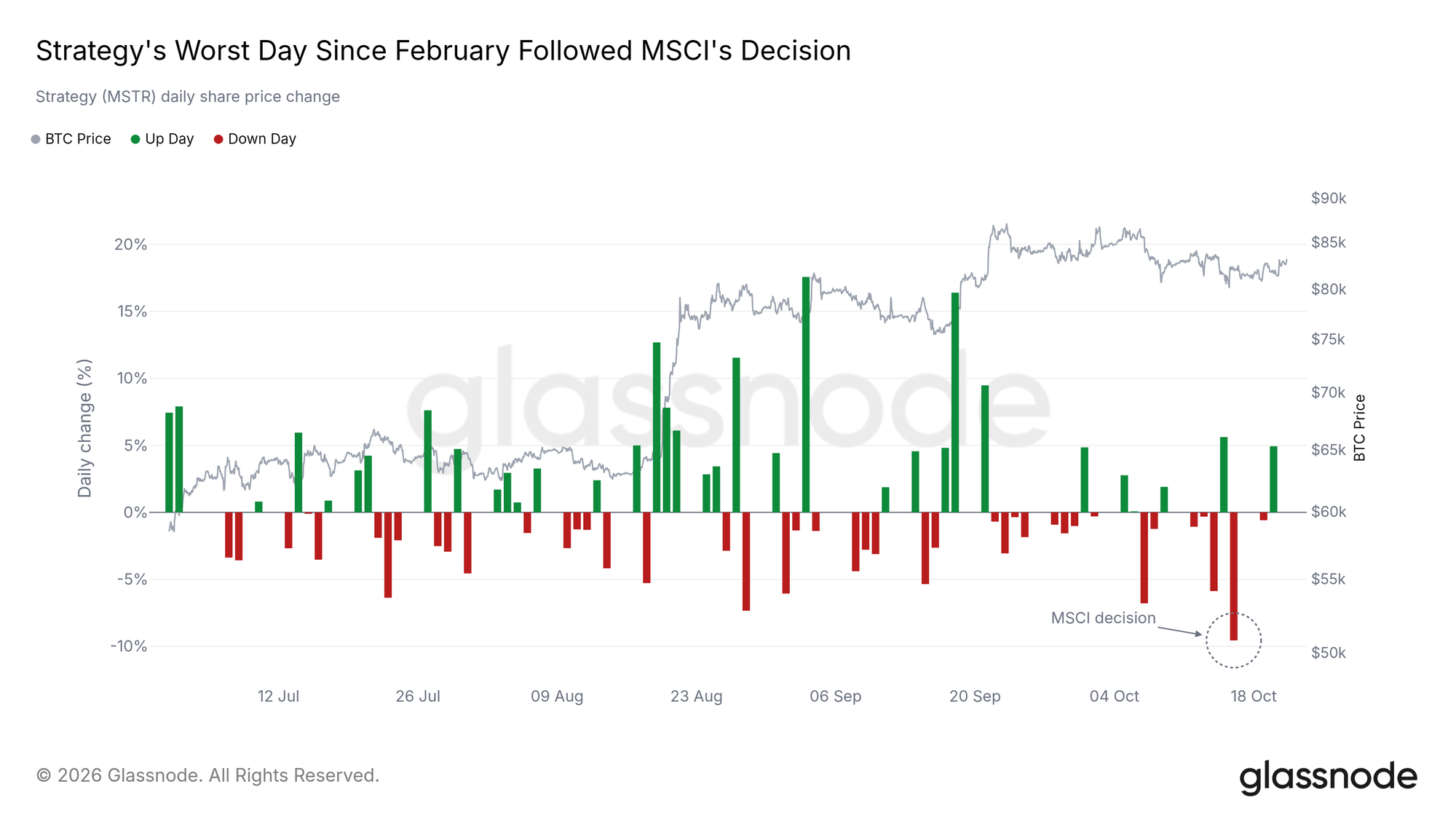 Strategy's worst day since February followed MSCI's decision
