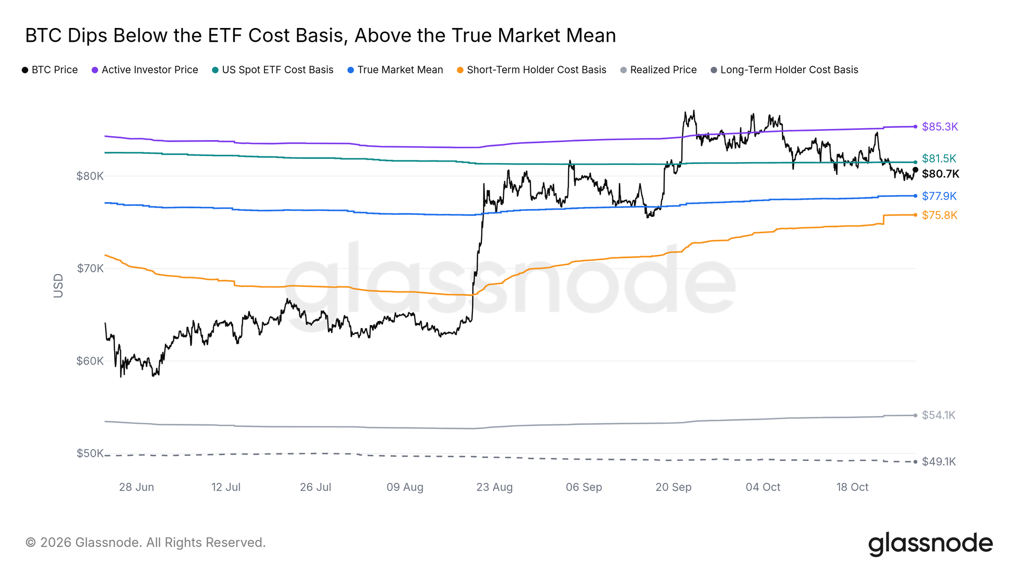 BTC dips below the ETF cost basis, above the True Market Mean