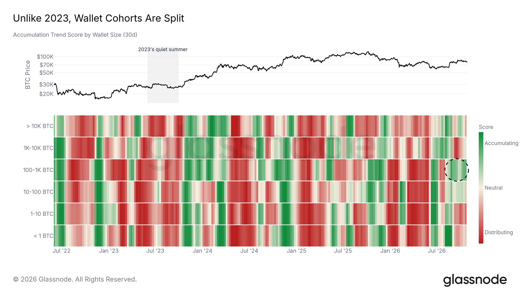Unlike 2023, wallet cohorts are split