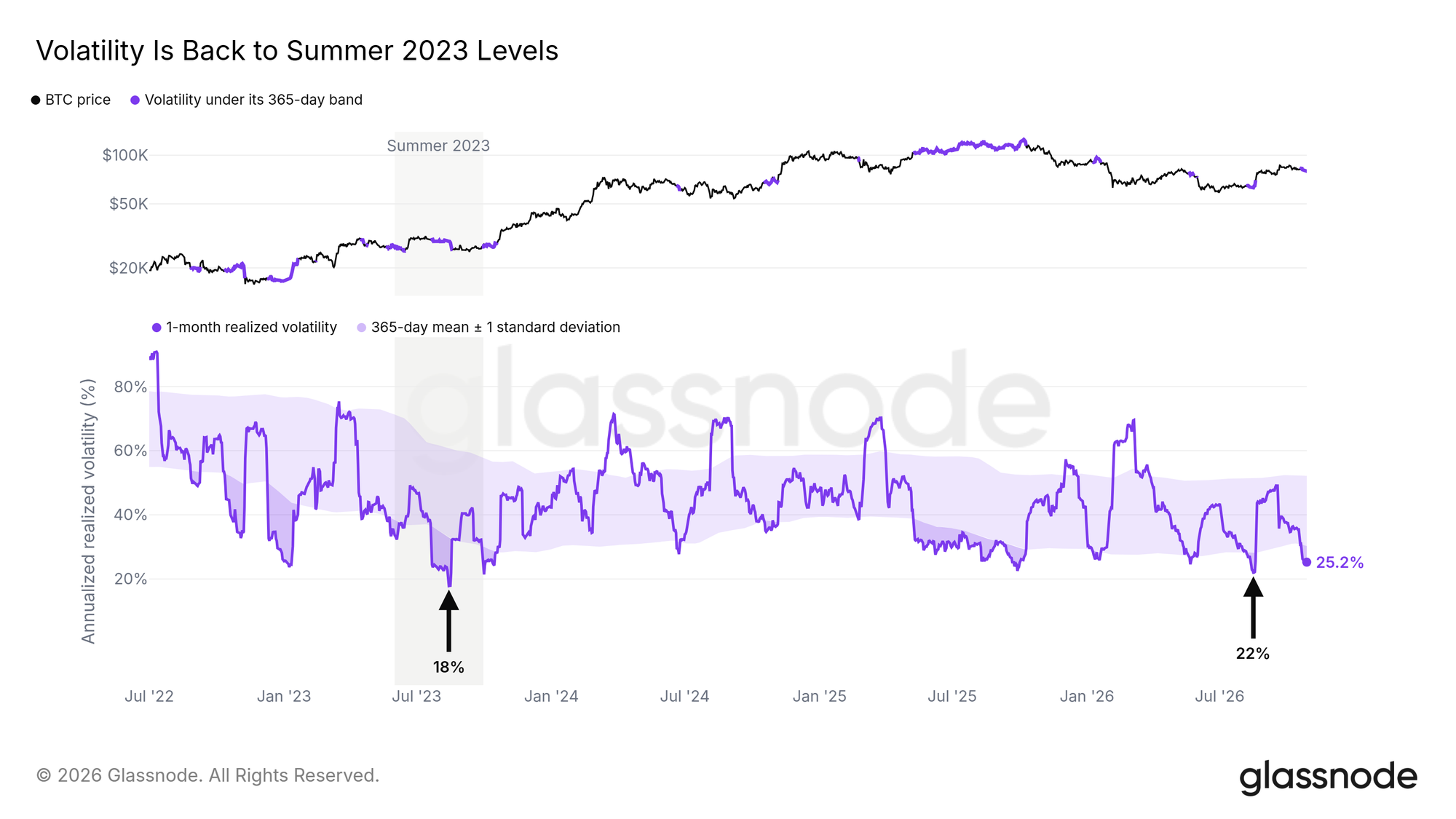 Volatility is back to summer 2023 levels