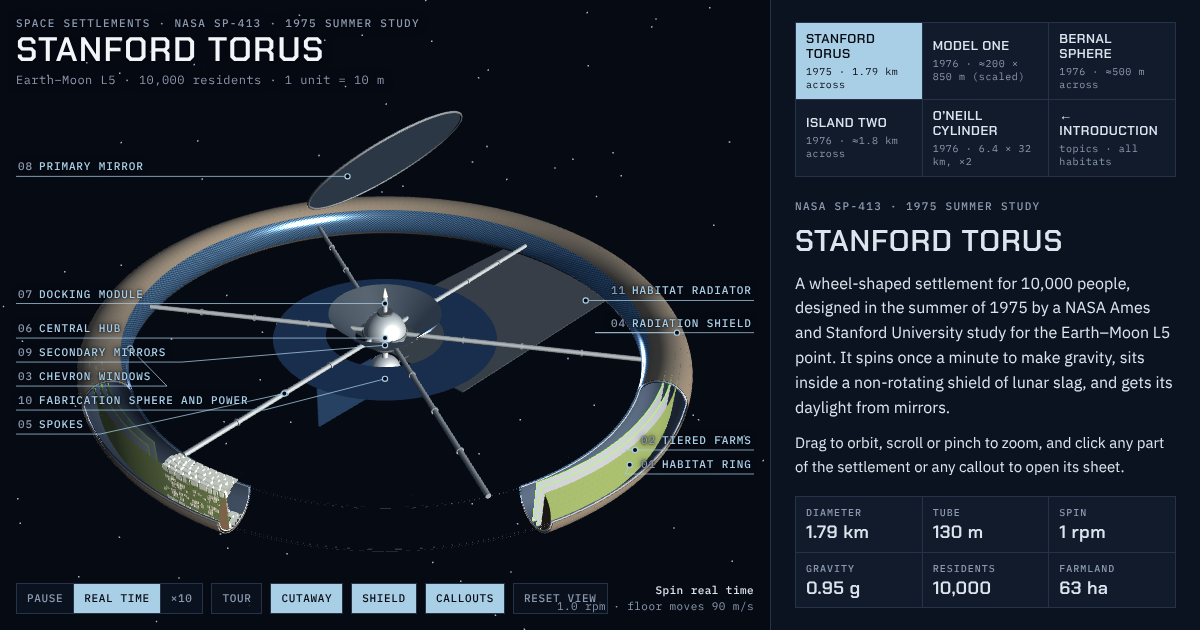 A labeled 3D cutaway of the Stanford Torus, a wheel-shaped space habitat with spokes and a central hub