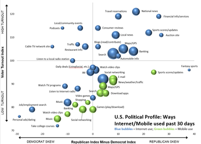 Democrats and Republicans united by their love of videogames, study shows