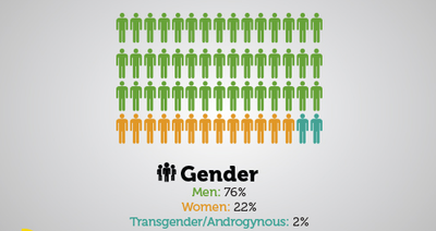 There’s now a whole lot more women making games. Keep it up!