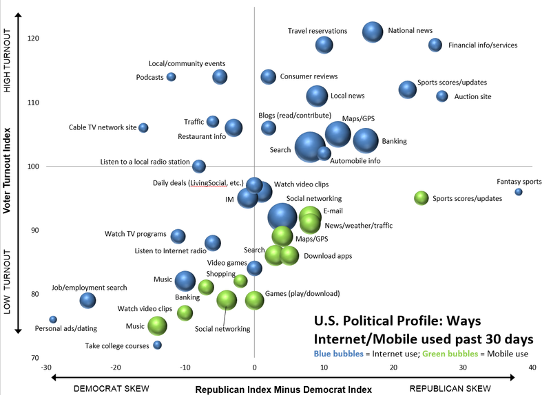 Democrats and Republicans united by their love of videogames, study shows
