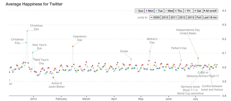 You can now track the universal happiness bias, from social media to classic literature