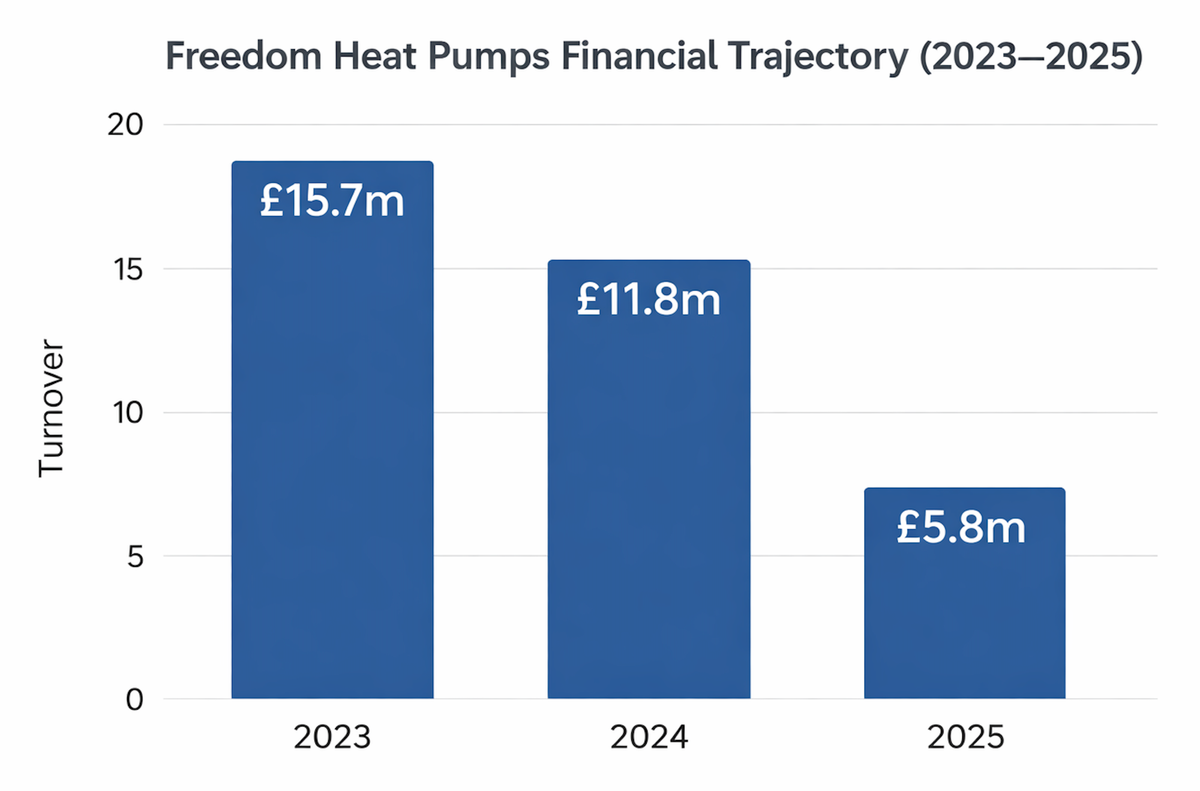 Freedom Heat Pumps: Closes down as financial pressures become visible