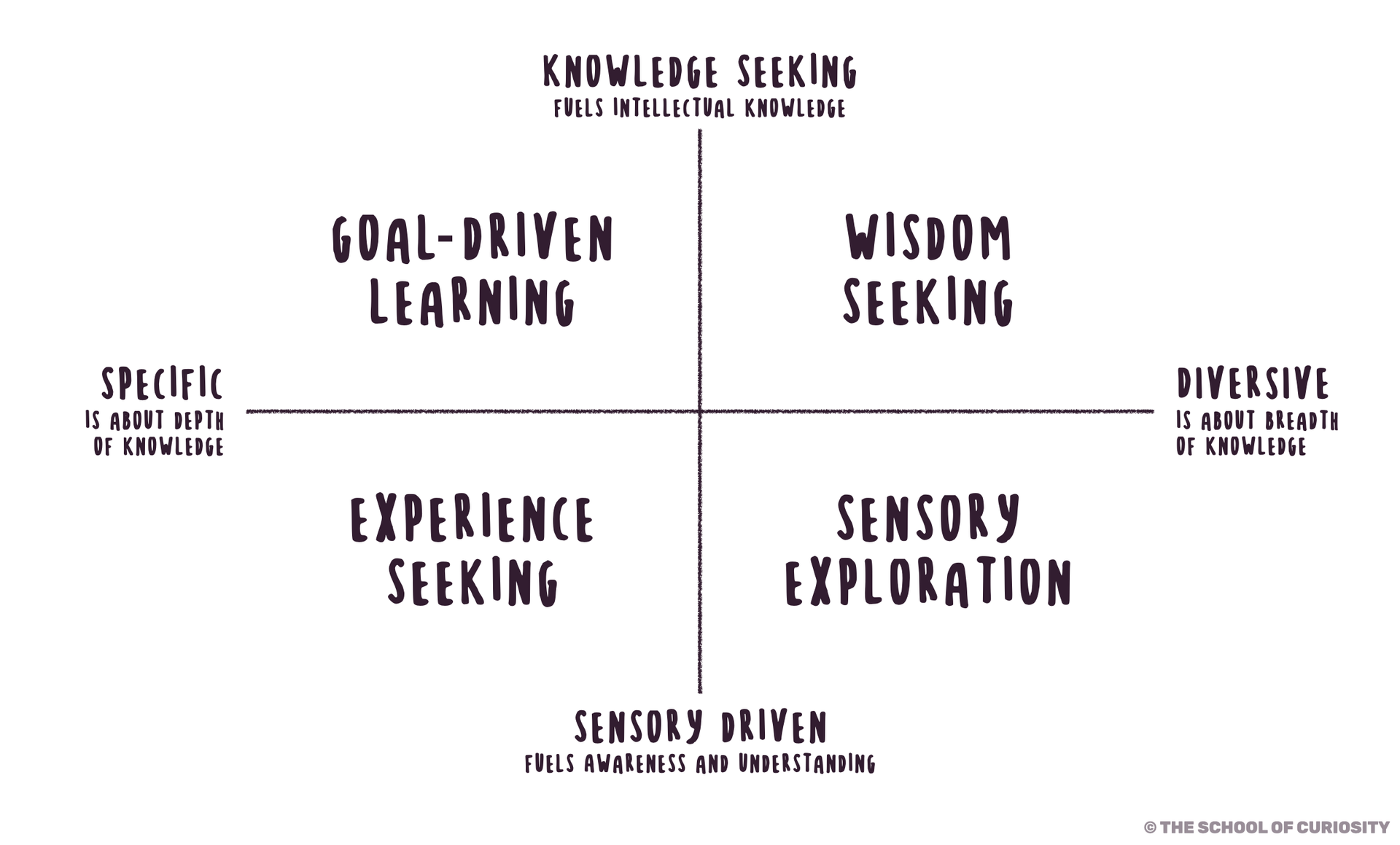 The Four Types of Curiosity