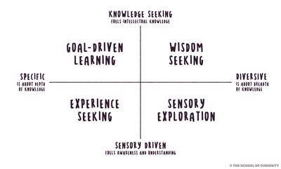 The Four Types of Curiosity