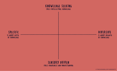 The Dimensions of Curiosity