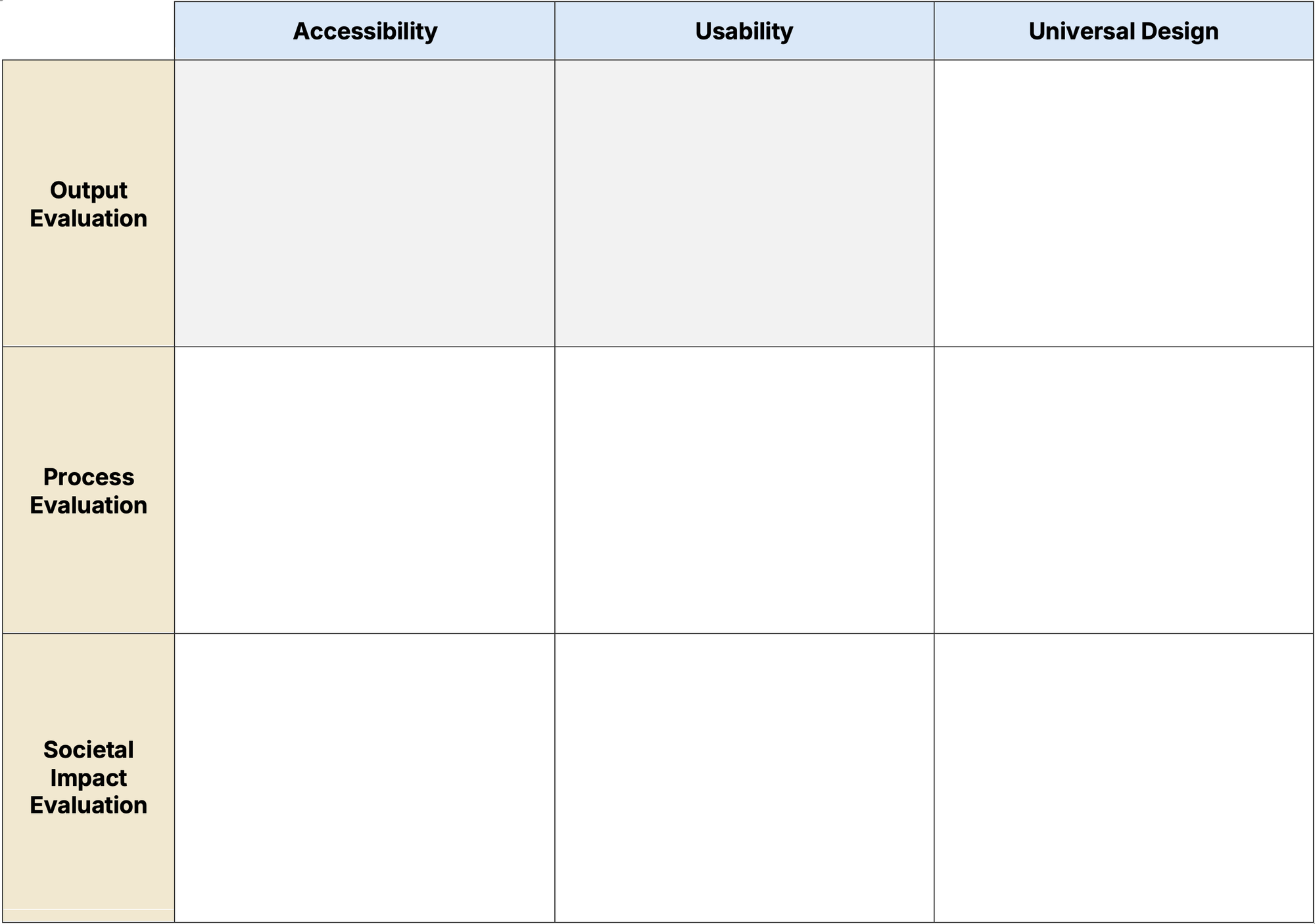 A 3×3 matrix with three columns labelled Accessibility, Usability, and Universal Design, and three rows labelled Output Evaluation, Process Evaluation, and Societal Impact Evaluation. Two cells, Accessibility/Output Evaluation and Usability/Output Evaluation, appear shaded, reflecting more established territory. The remaining seven cells are empty and white, inviting the reader to suggest indicators, methods, or questions for each combination.