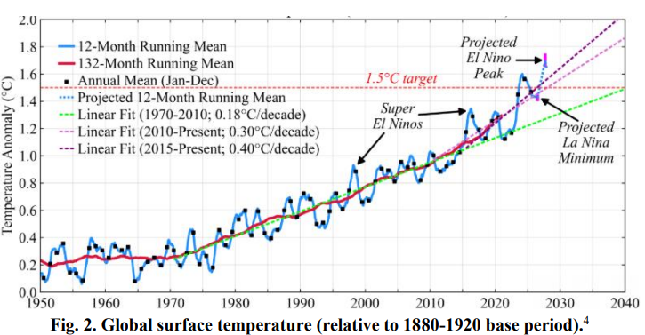 Mainstream Climate Models Underestimate Imminent Warming