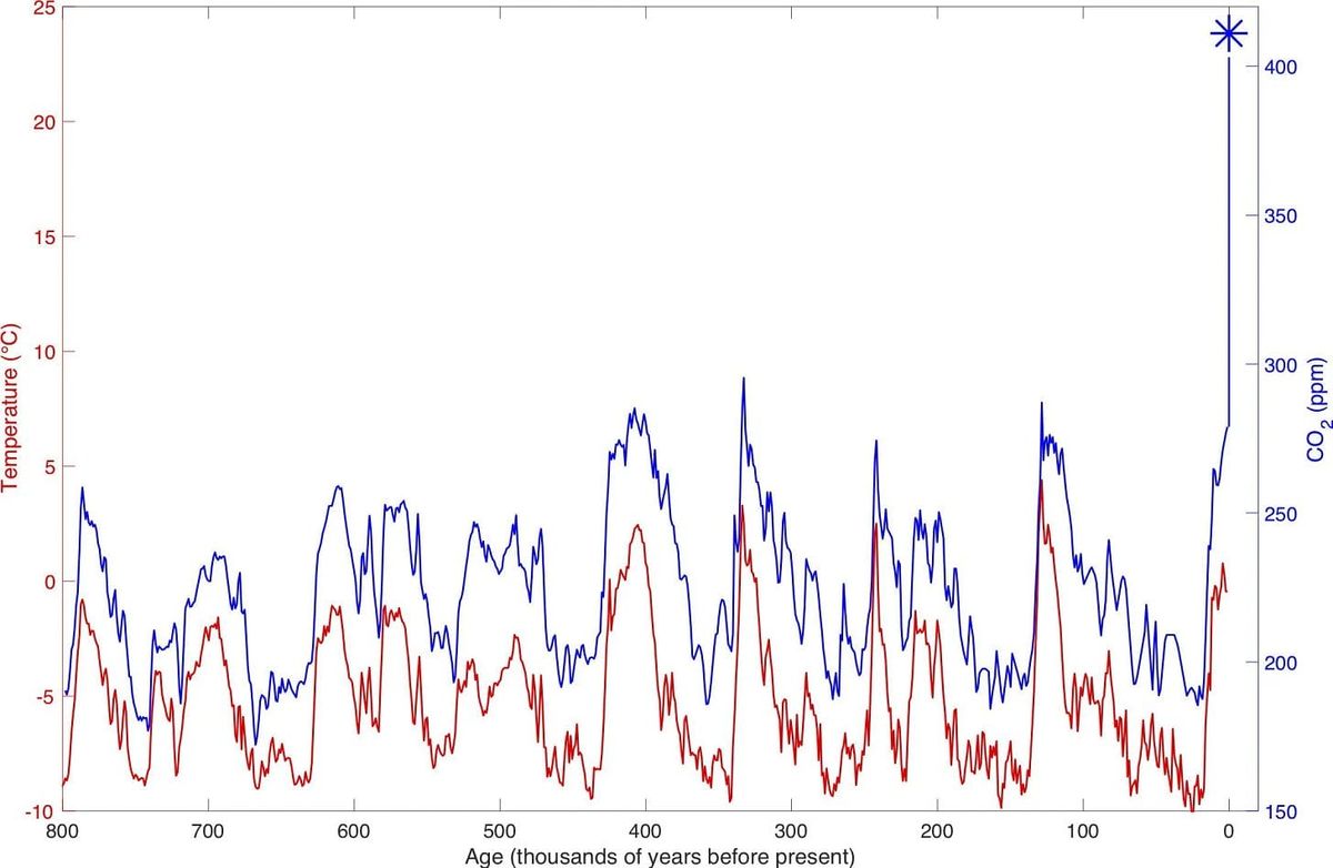 14 Charts on Planetary Heating